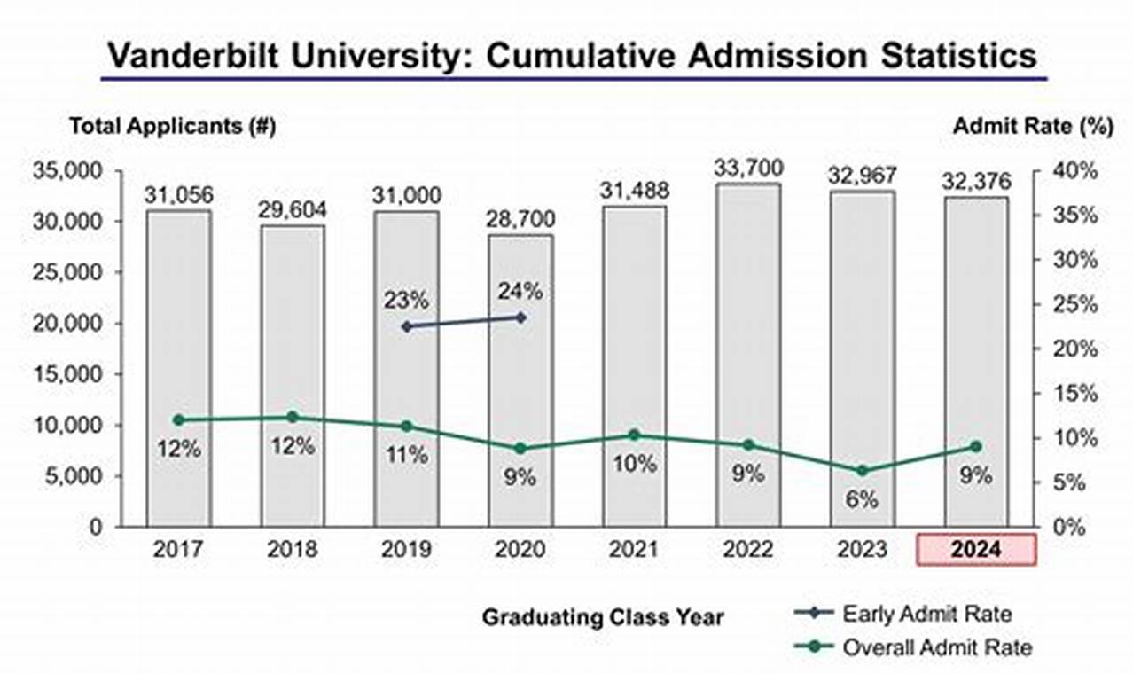 Vanderbilt Medical School Acceptance Rate 2024