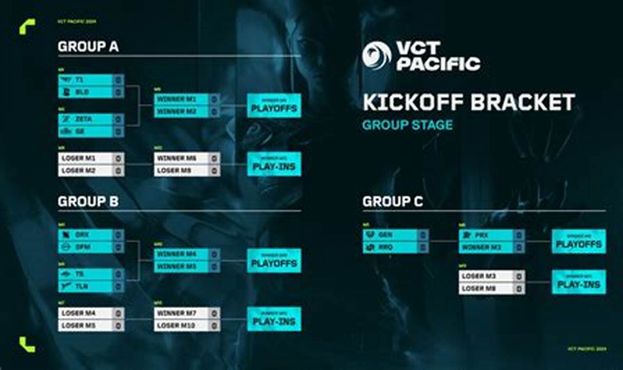 Vct Pacific 2024 Bracket