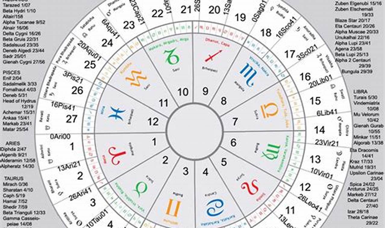 Vedic Astrology January 2024