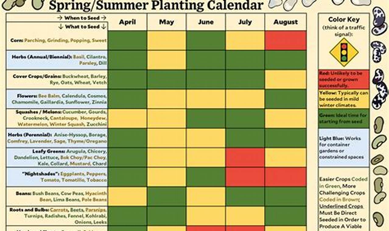 Vegetable Planting Calendar Houston