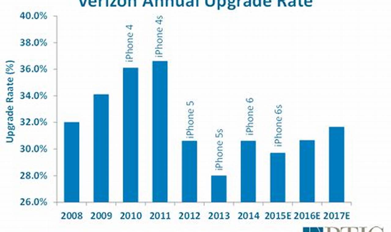 Verizon Rate Increase 2024