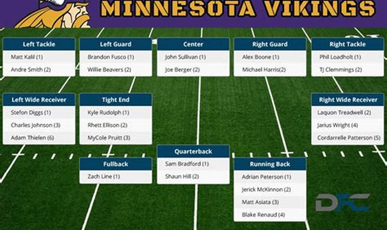 Vikings Starting Lineup 2024
