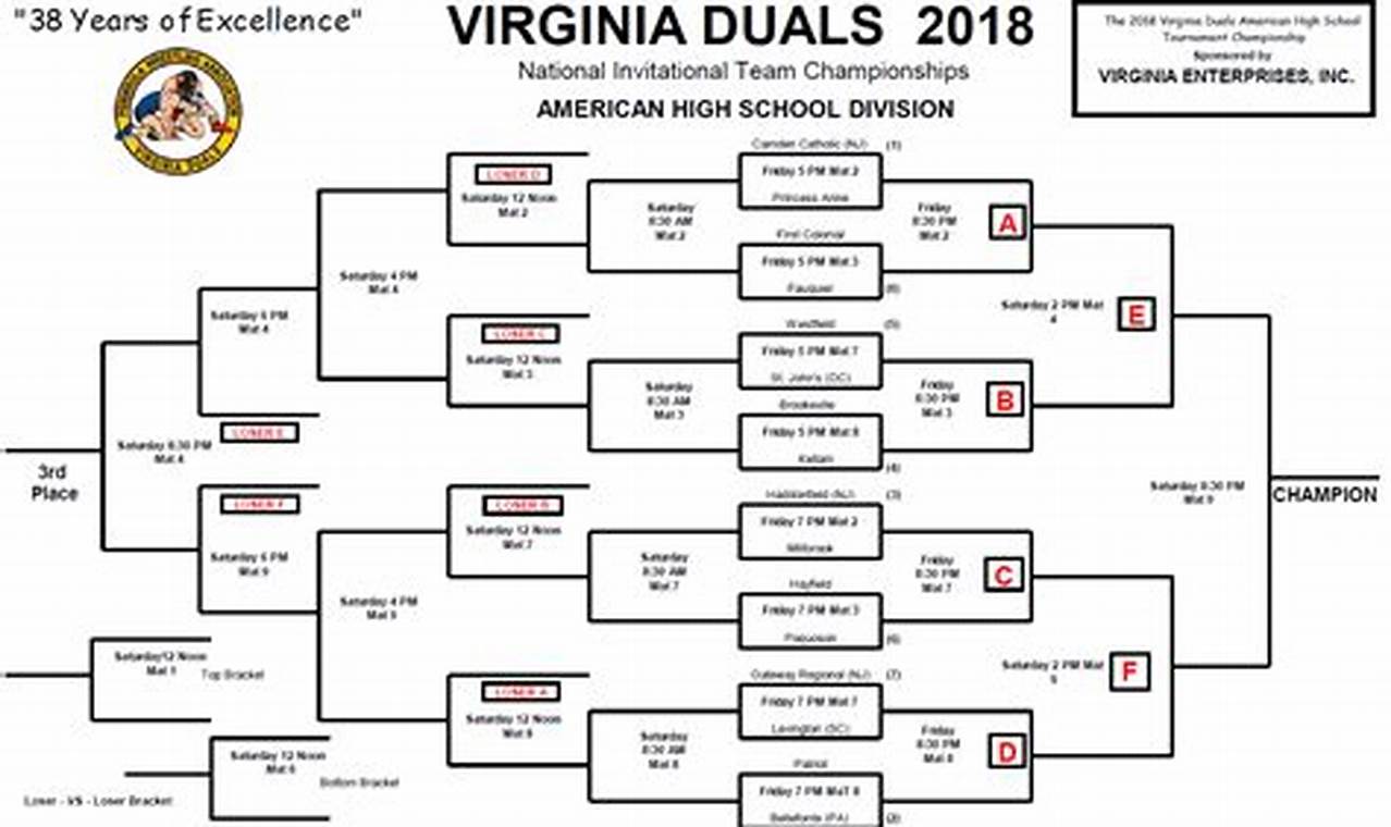 Virginia Duals 2024 Brackets