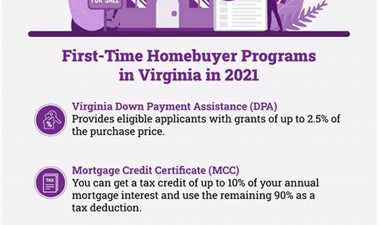Virginia First Time Home Buyer Programs 2024