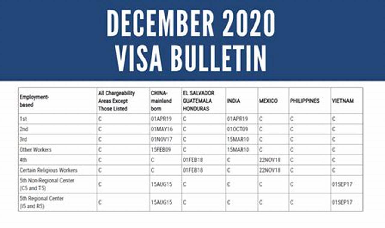 Visa Bulletin December 2024 Reddit