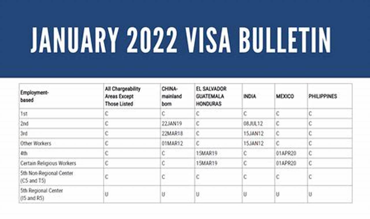 Visa Bulletin January 2024