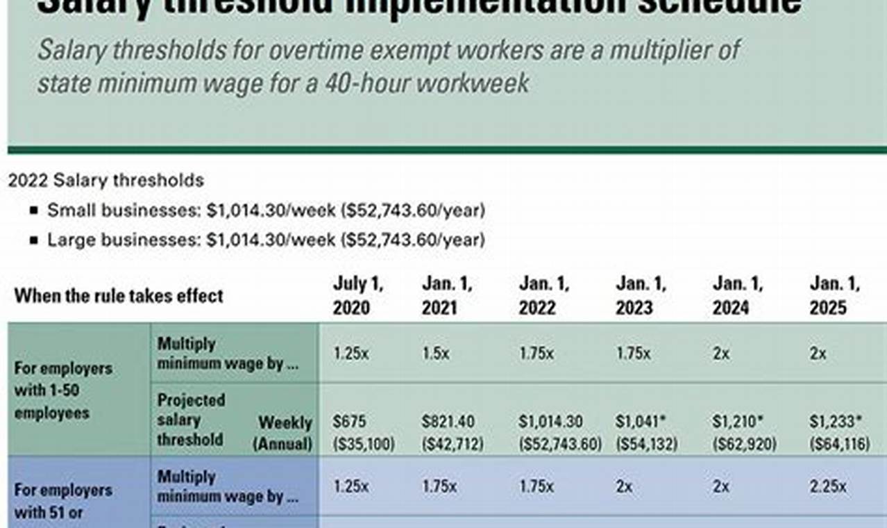 Wa State Salary Threshold 2024