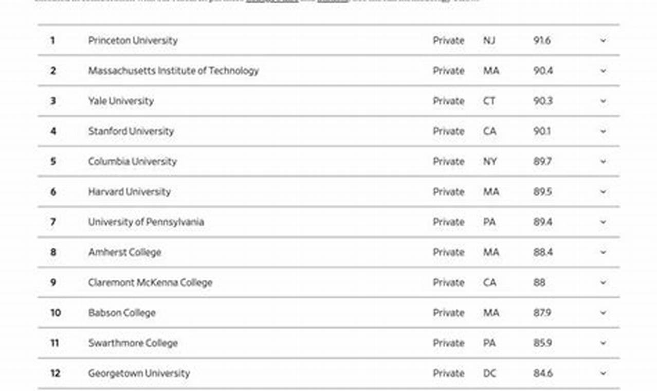 Wall Street Journal Public University Rankings 2024