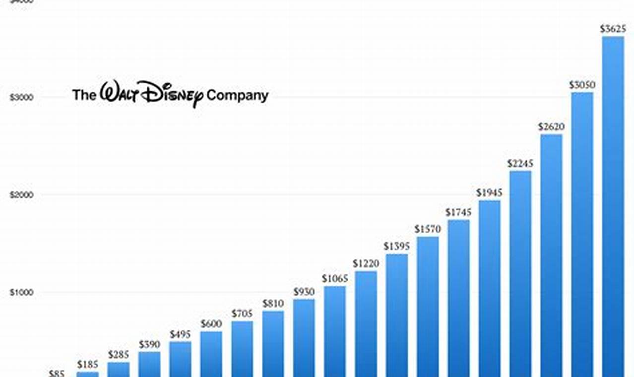 Walt Disney Dividend 2024