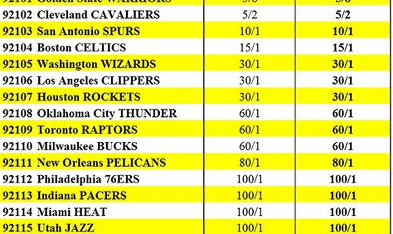 Warriors Odds To Win Championship 2024