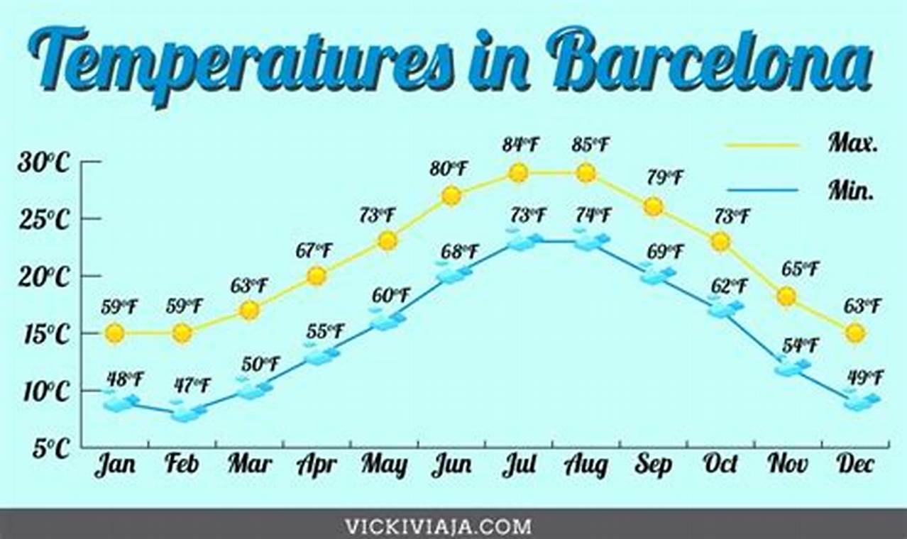 Weather In Barcelona In July 2024
