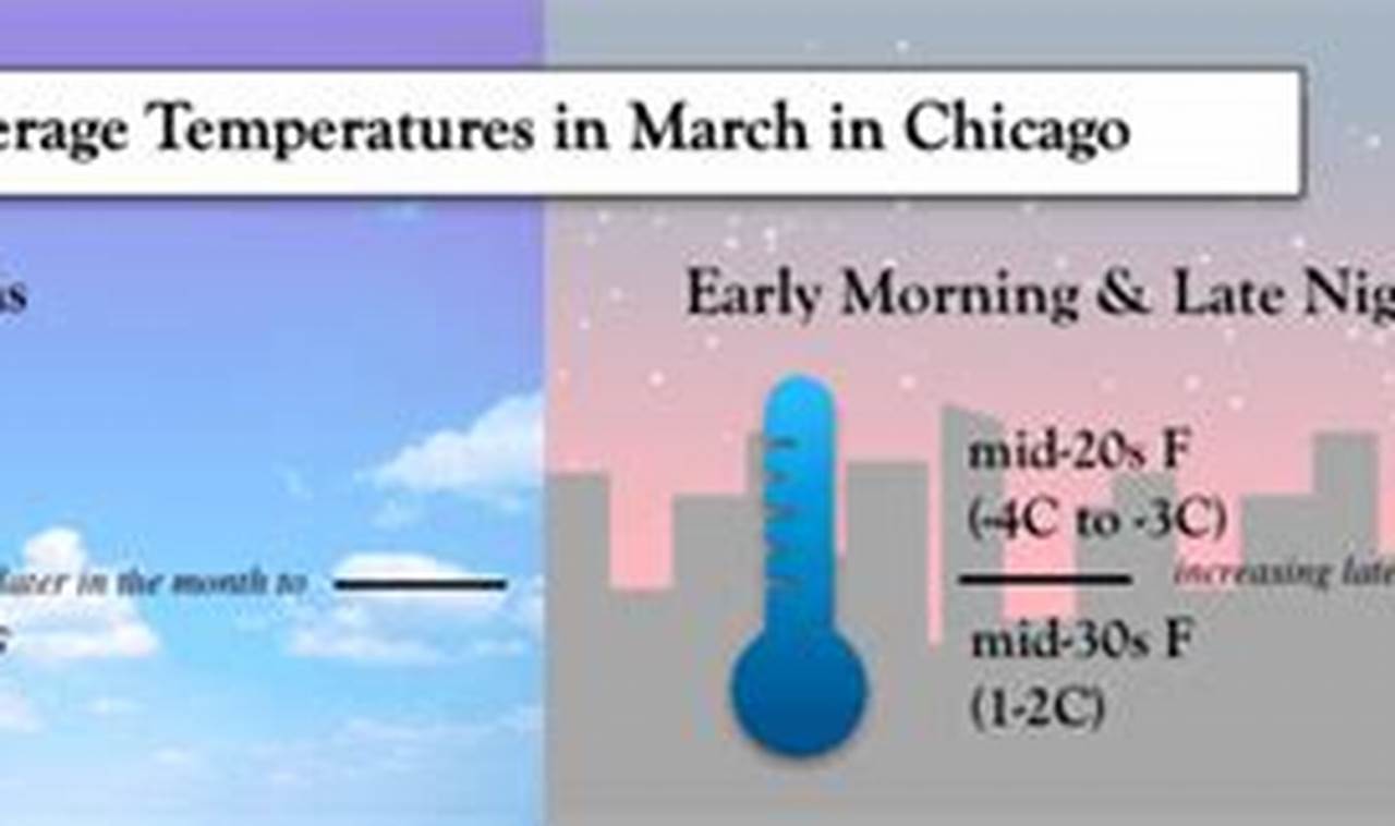 Weather In Chicago In March 2024