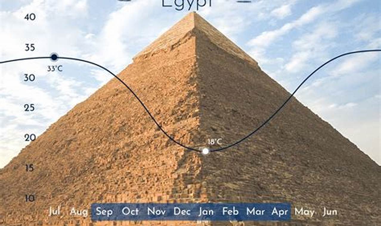Weather In Egypt In May 2024