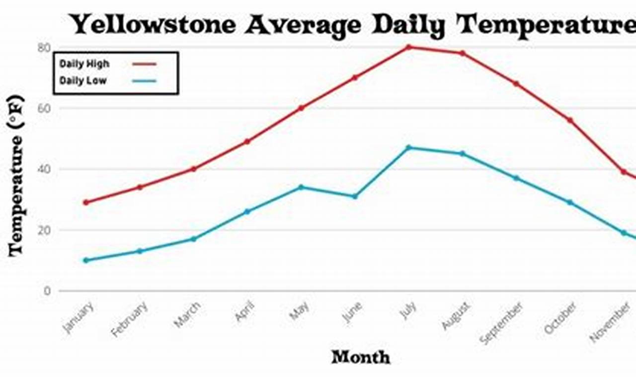 Weather In Yellowstone In August 2024