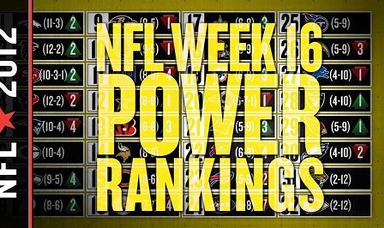 Week 16 Power Rankings 2024