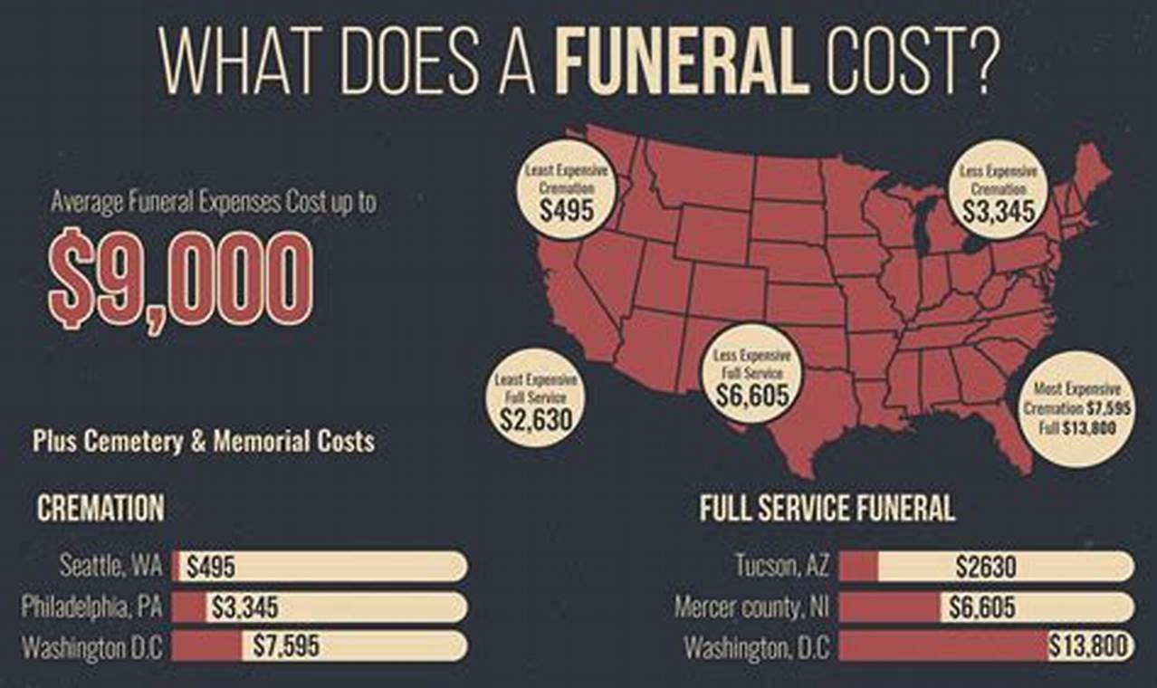 What'S The Average Cost Of A Funeral In 2024