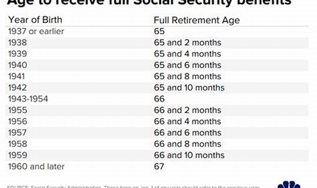 What Age Is Full Retirement Age For Social Security Benefits