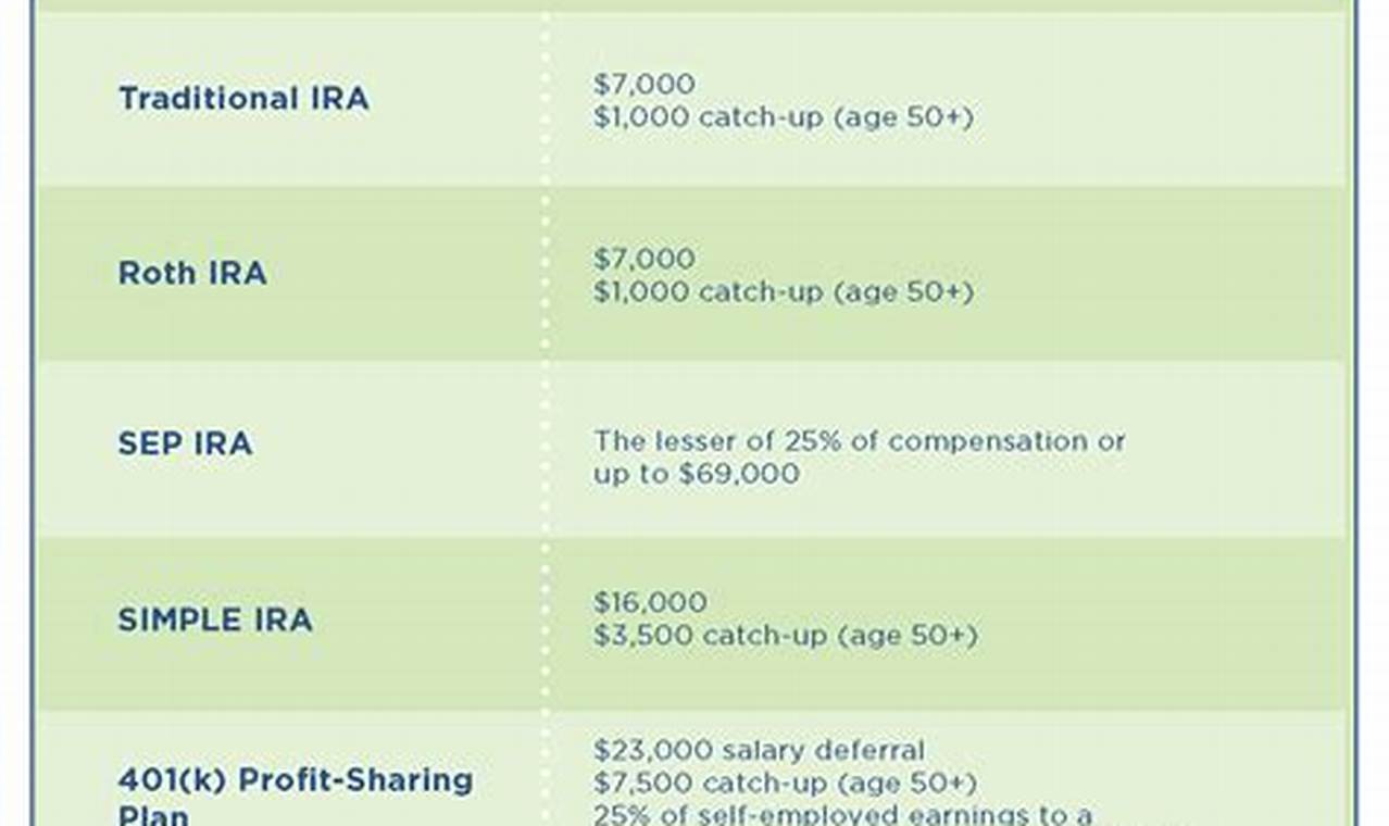 What Are 2024 Ira Contribution Limits