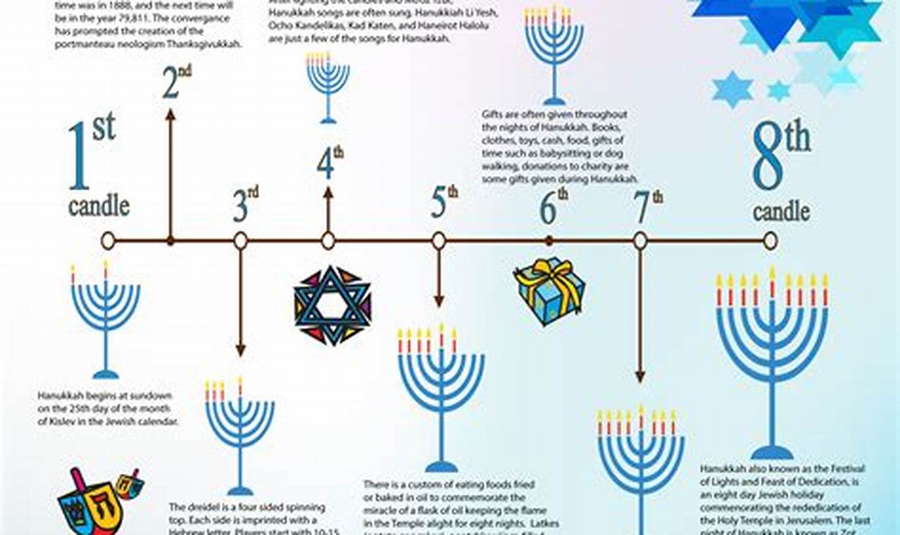 What Are The Dates For Hanukkah 2024
