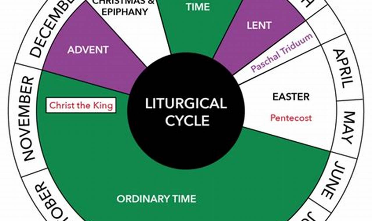 What Are The Seasons Of The Liturgical Calendar