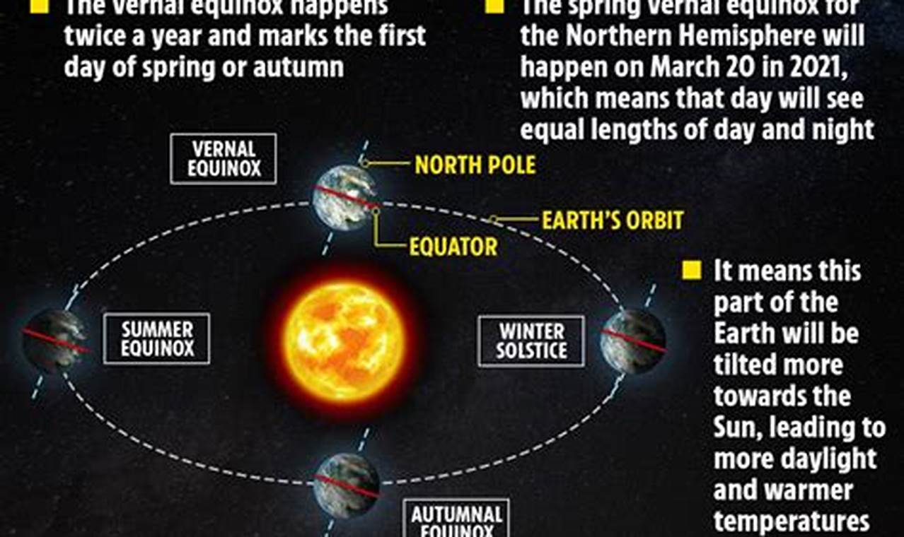 What Day Is The Vernal Equinox In 2024