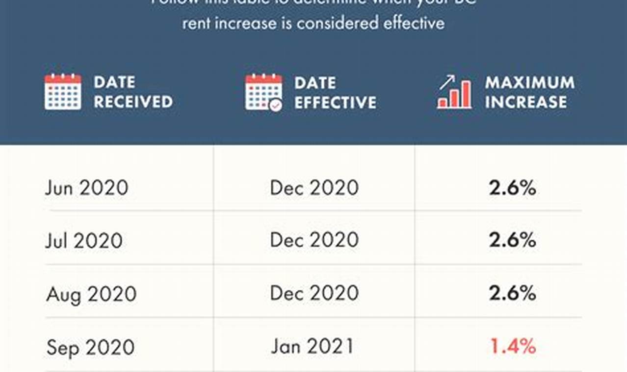 What Is A Reasonable Rent Increase 2024