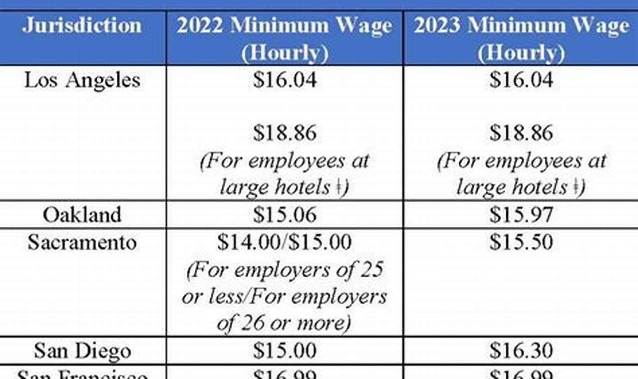 What Is The California Minimum Wage 2024