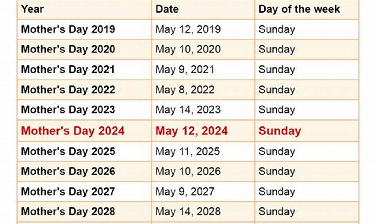 What Is The Date Of Mother'S Day 2024