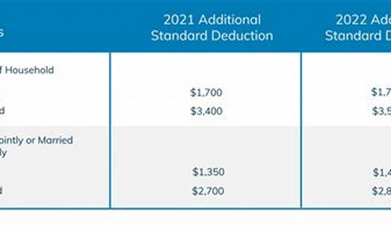What Is The Extra Standard Deduction For Seniors In 2024