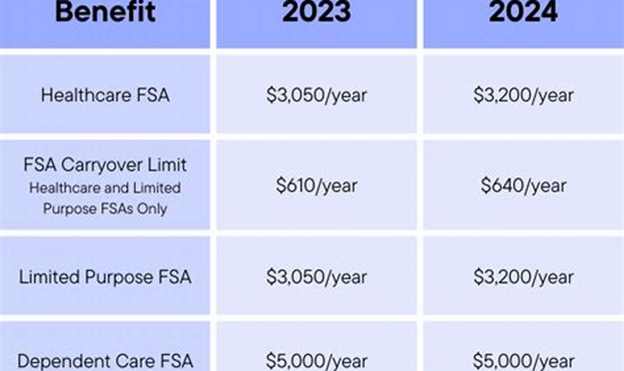 What Is The Fsa Contribution Limit For 2024