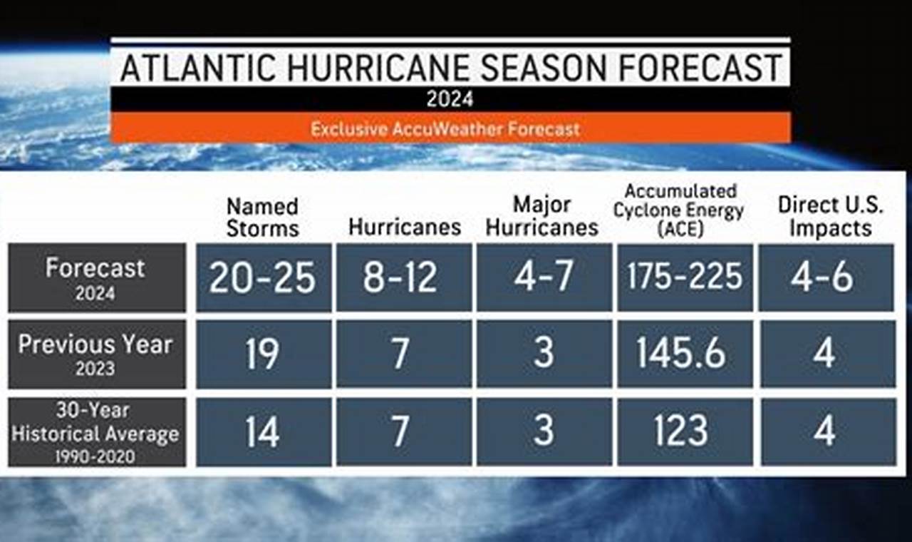 What Is The Hurricane Forecast For 2024