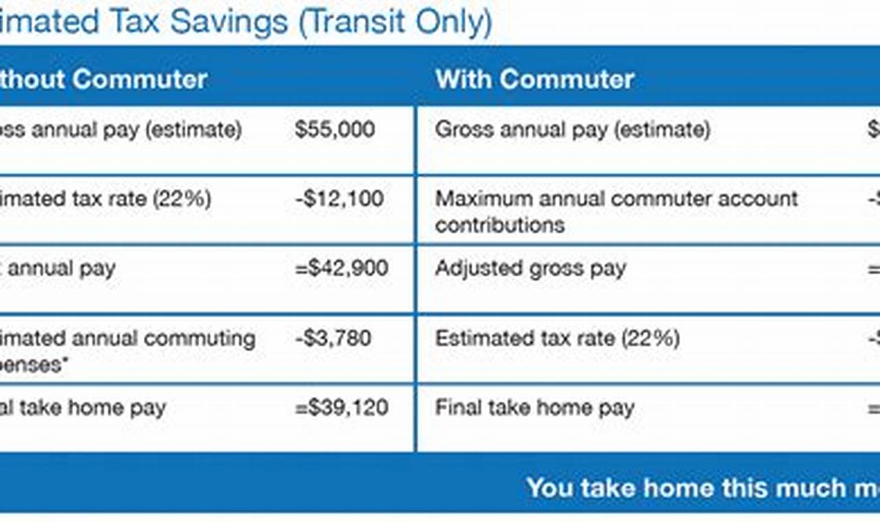 What Is The Irs Limit For Commuter Benefits 2024