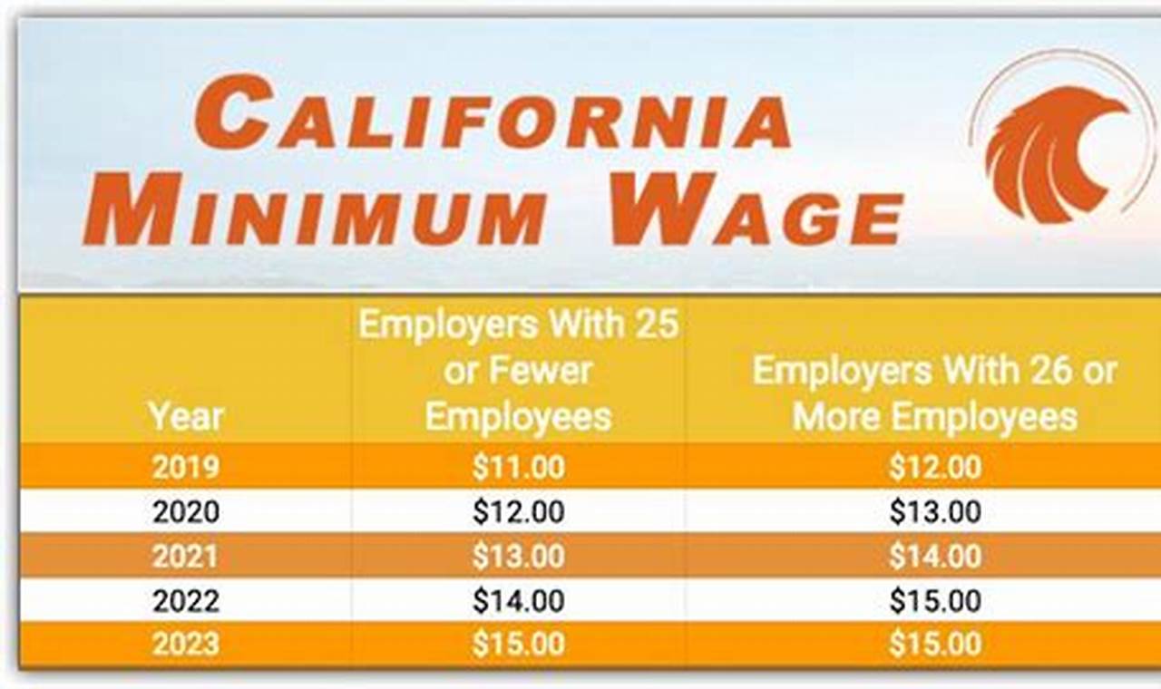 What Is The Minimum Wage In California 2024
