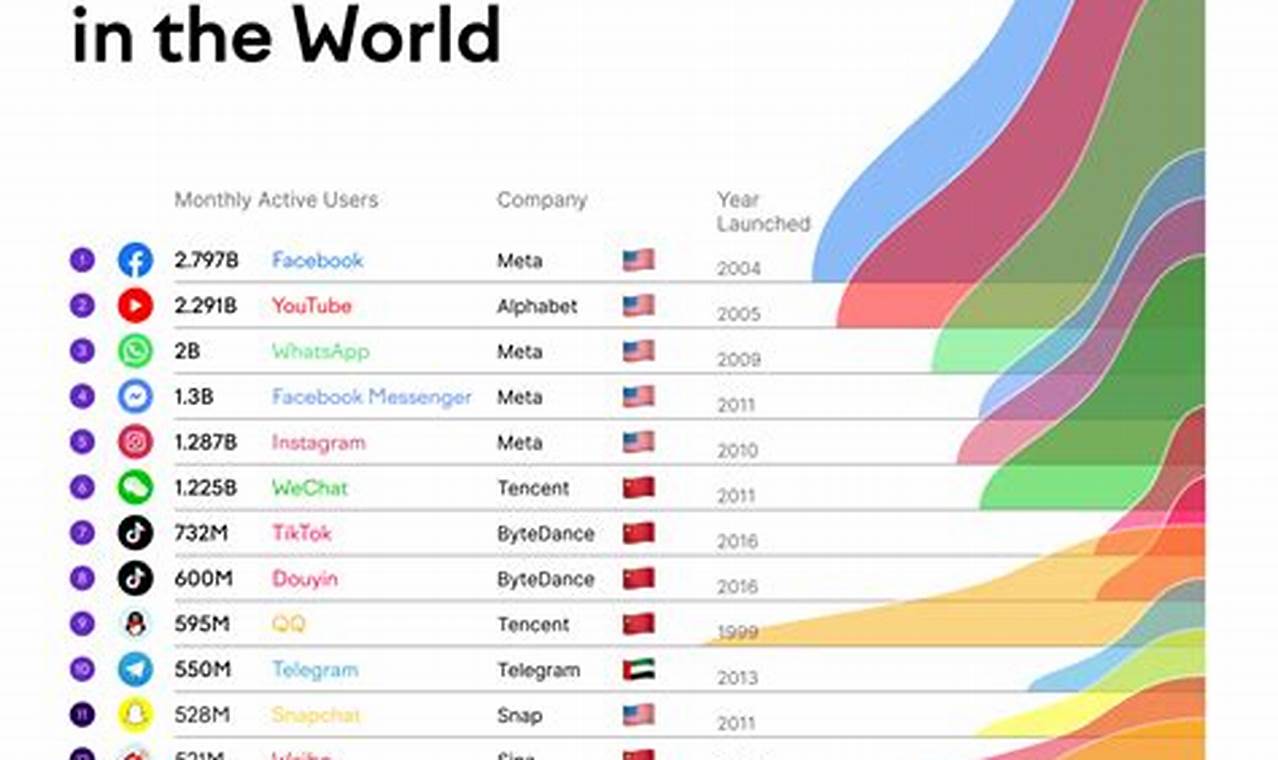 What Is The Most Popular Social Media Platform 2024