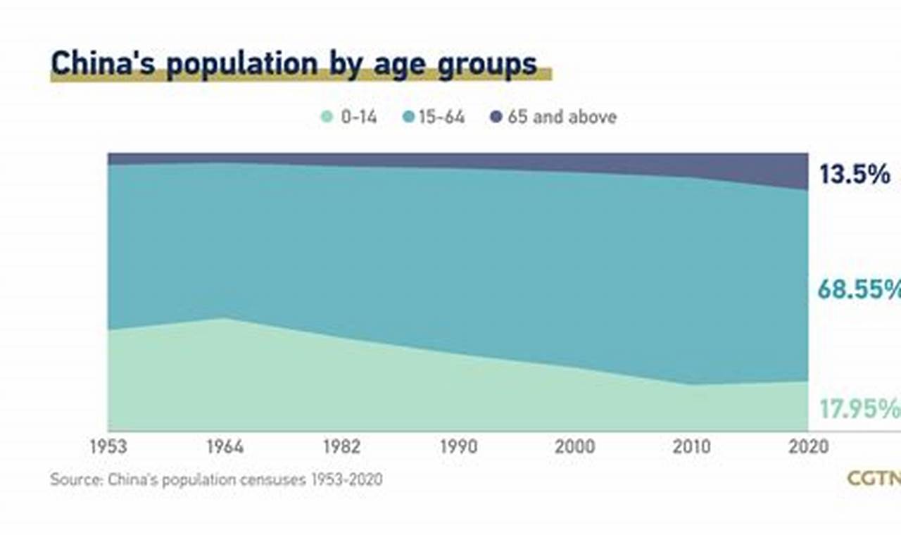 What Is The Population Of China 2024 Estimate