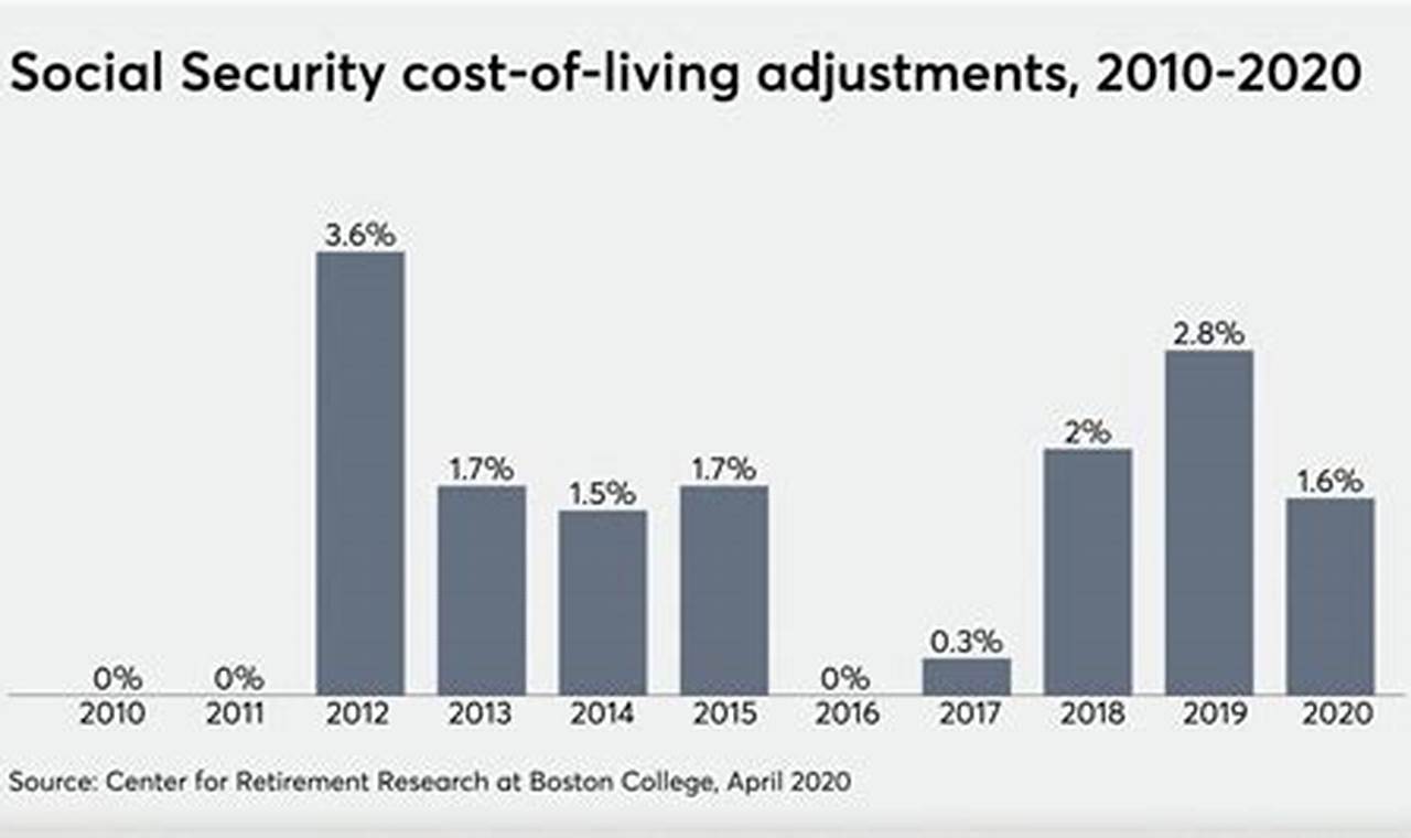 What Is The Social Security Cost-Of-Living For 2024