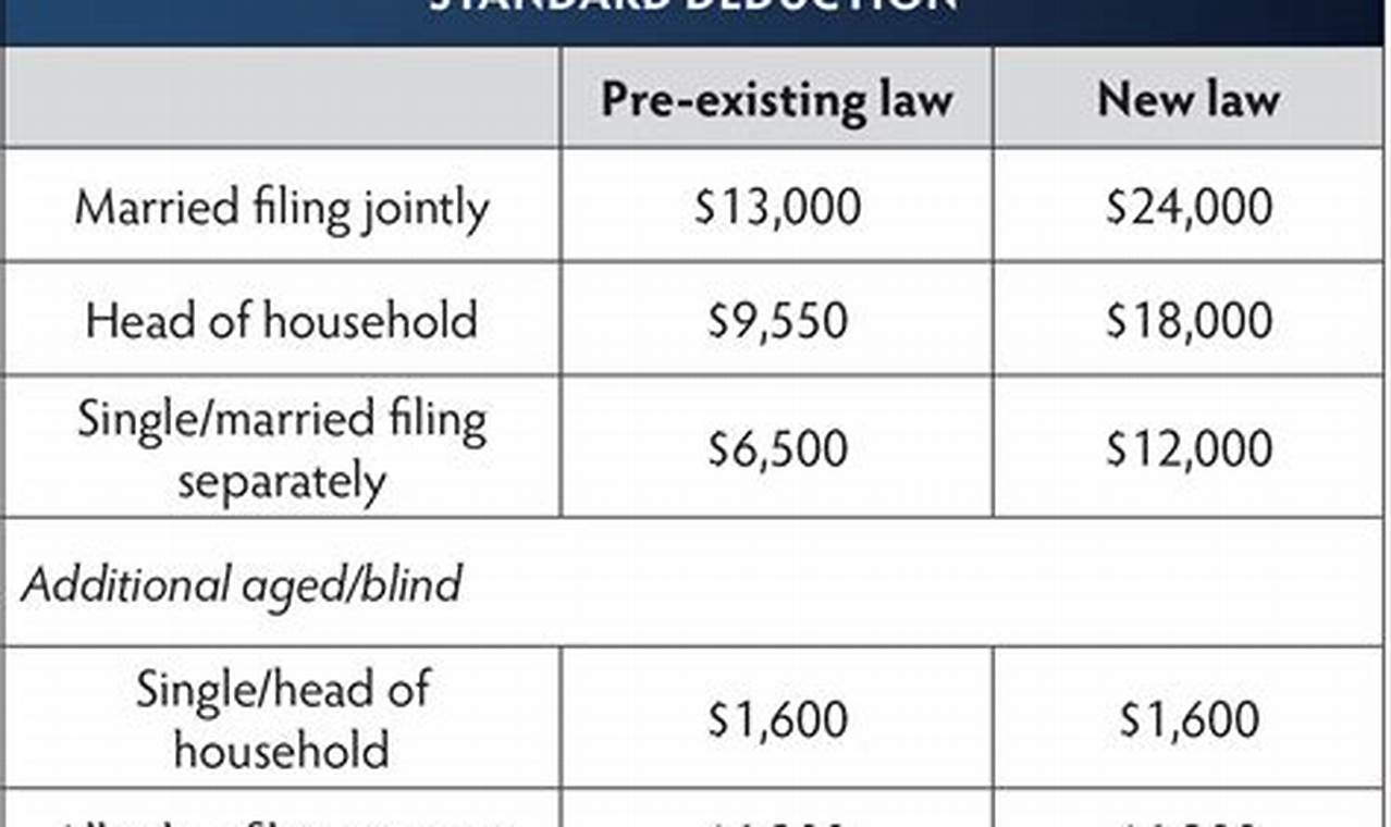 What Is The Standard Deduction For 2024