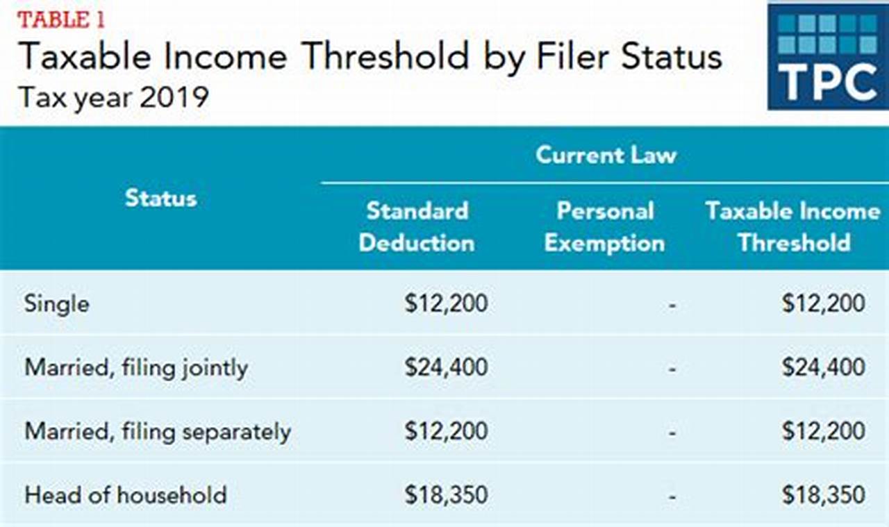 What Is The Standard Deductions For 2024