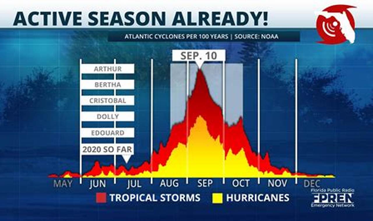 What Months Are Hurricane Season 2024