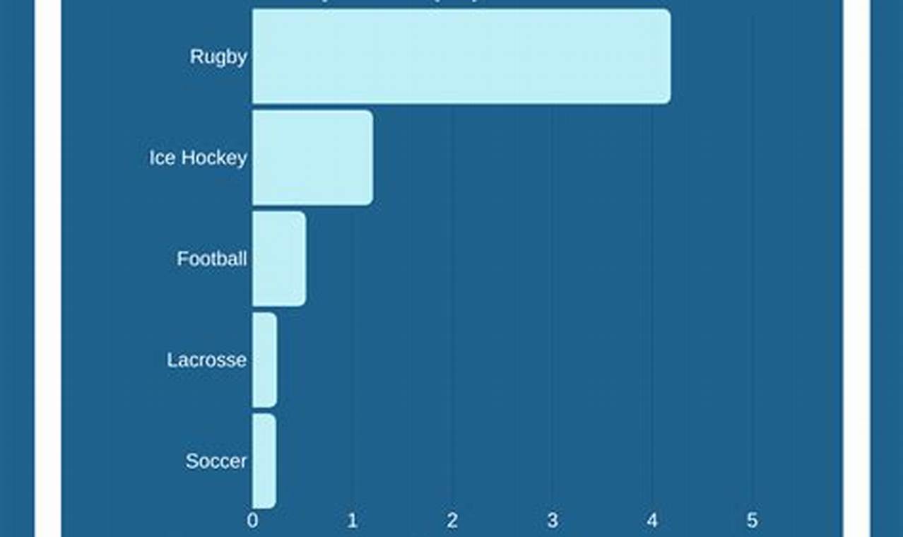 What Sport Has The Most Concussions 2024