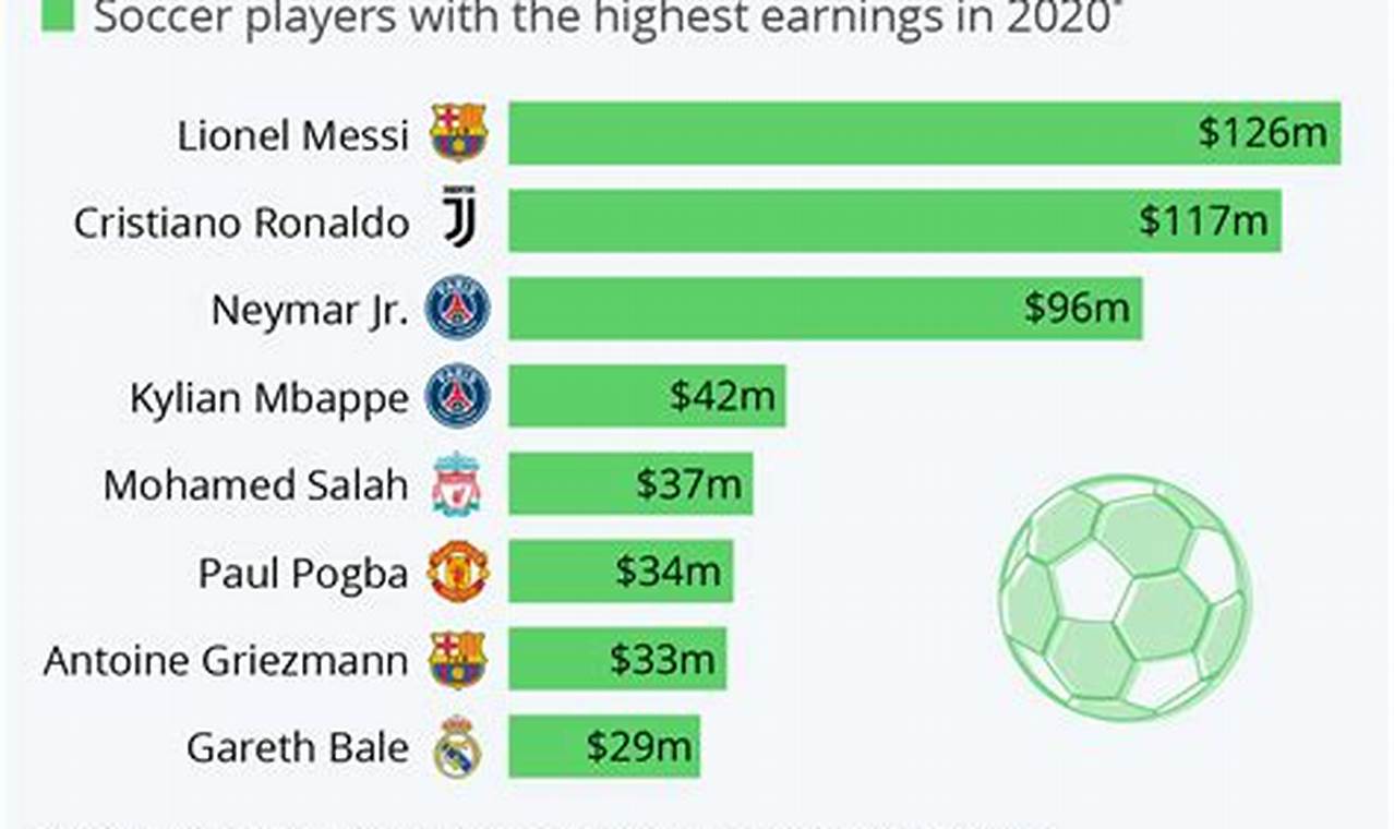 What Sport Makes The Most Money 2024