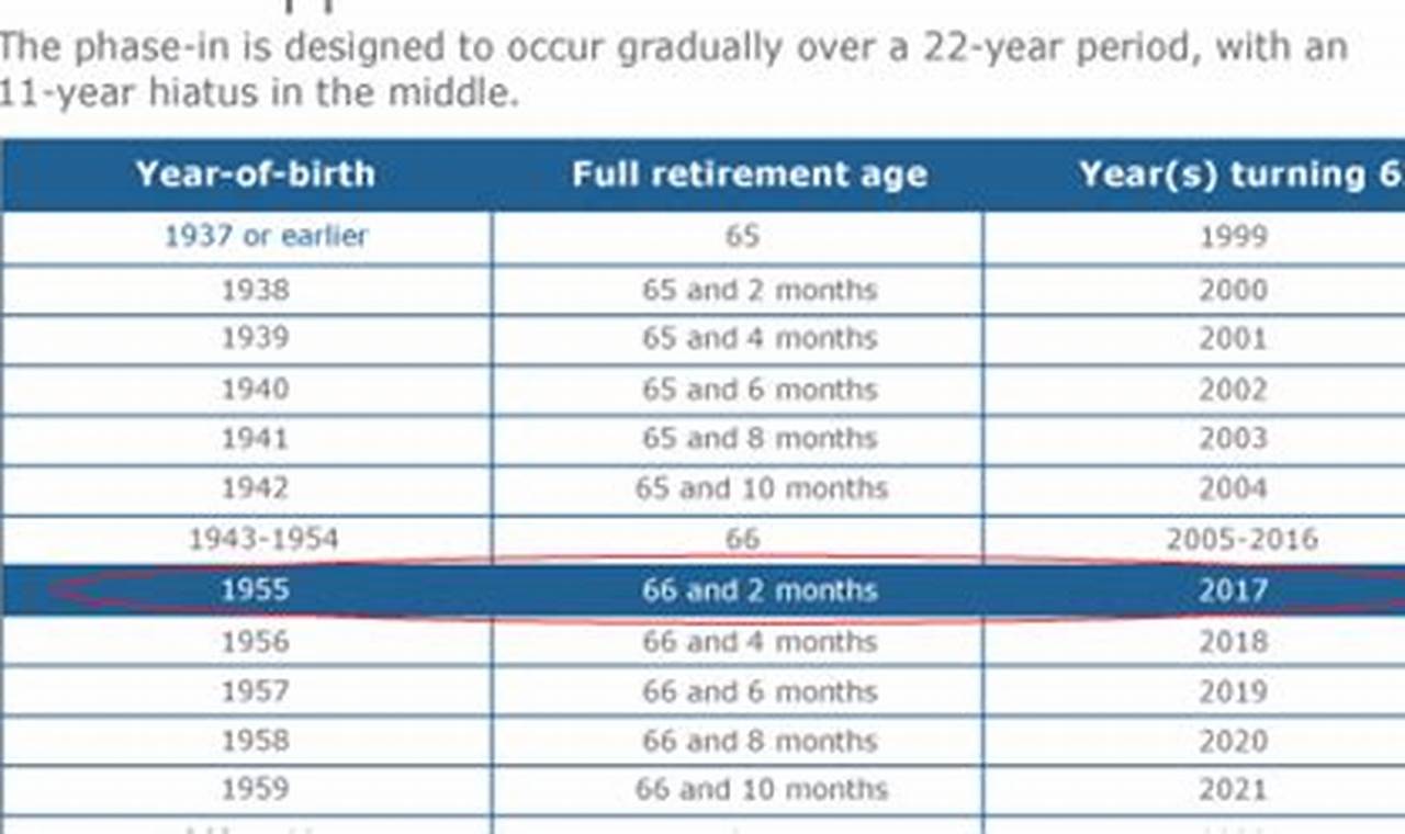 What Was The Original Retirement Age For Social Security