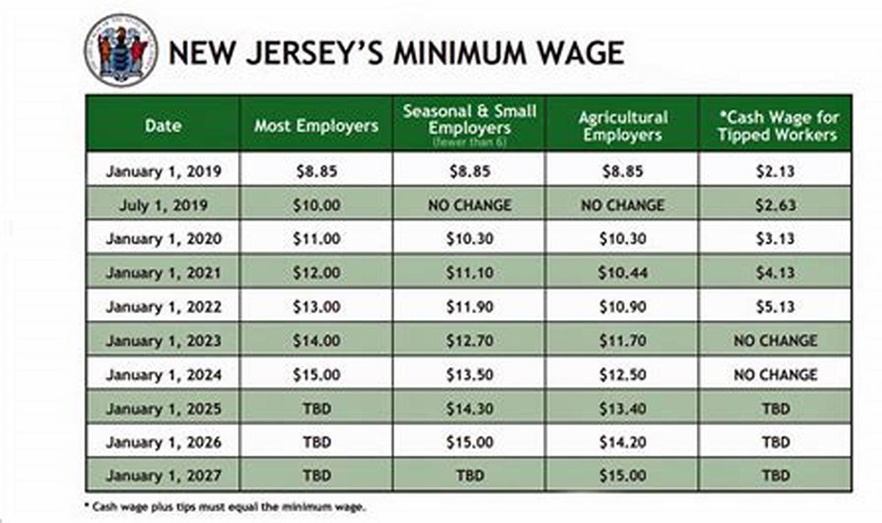 What Will Nj Minimum Wage Be In 2024