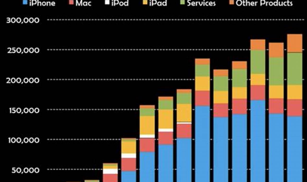 When Apple Sale Will Start 2024