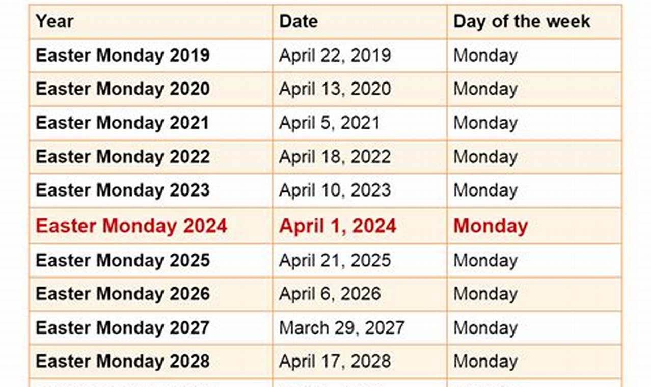 When Is Easter Monday 2024