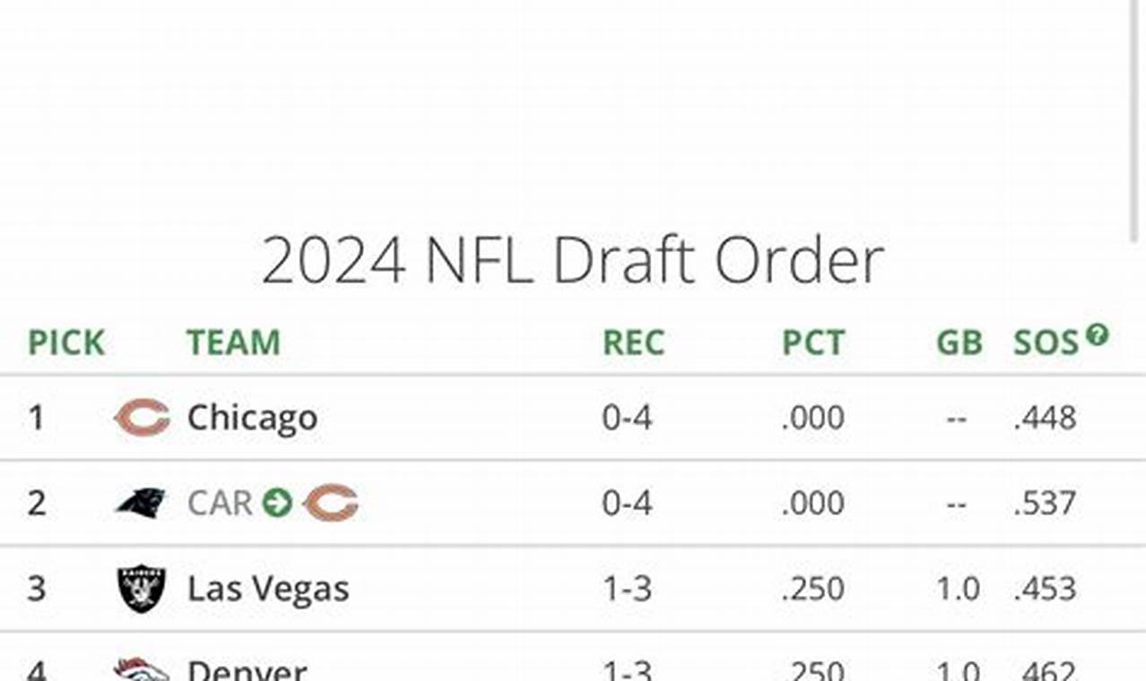 When Is Nfl Draft 2024 Order