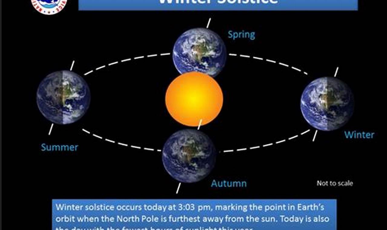 When Is The Winter Solstice 2024