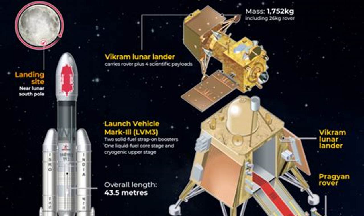 When Will Chandrayaan 3 Land On Moon 2024 Time
