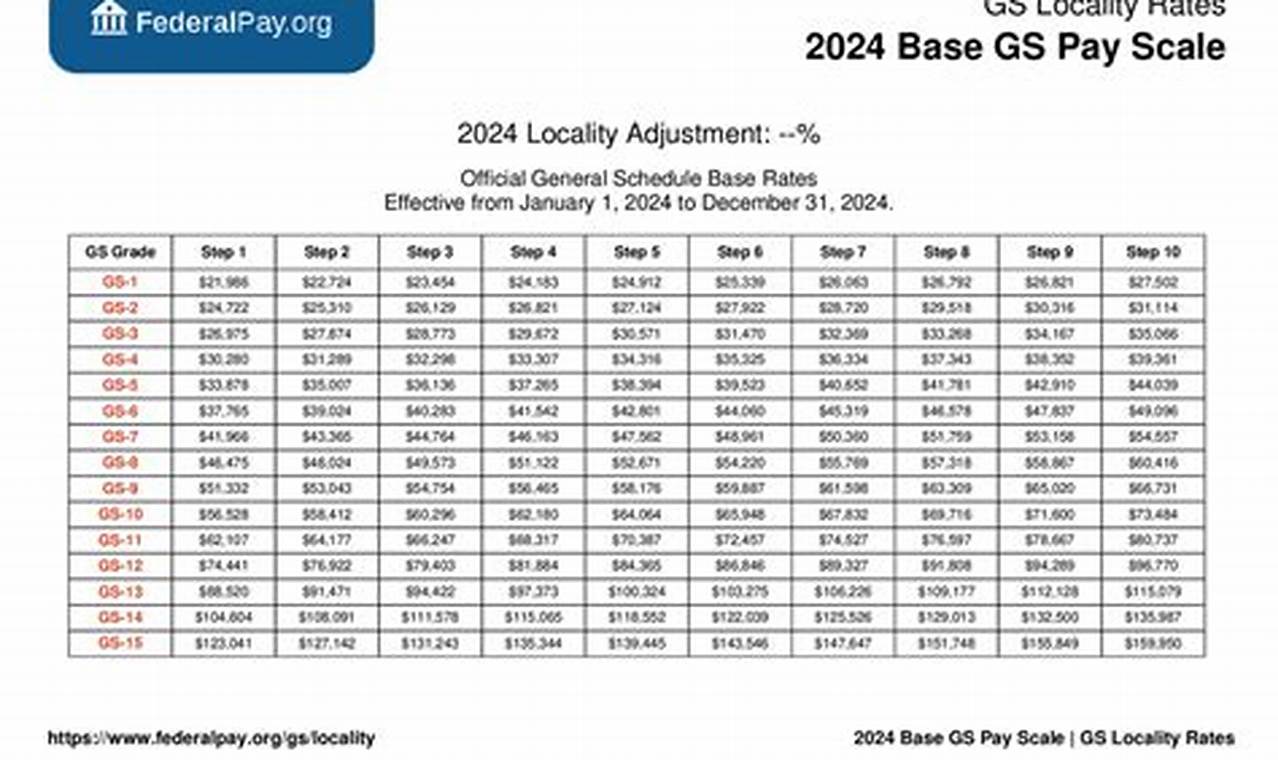 When Will The Gs Pay Scale For 2024 Be Released