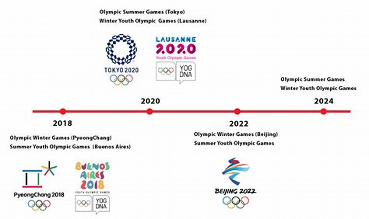 Where Are The 2024 Olympics Taking Place Timeline Template